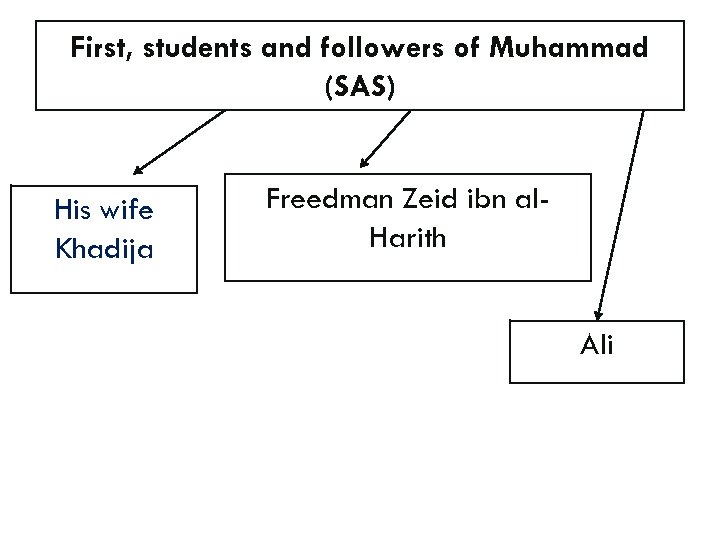 First, students and followers of Muhammad (SAS) His wife Khadija Freedman Zeid ibn al.