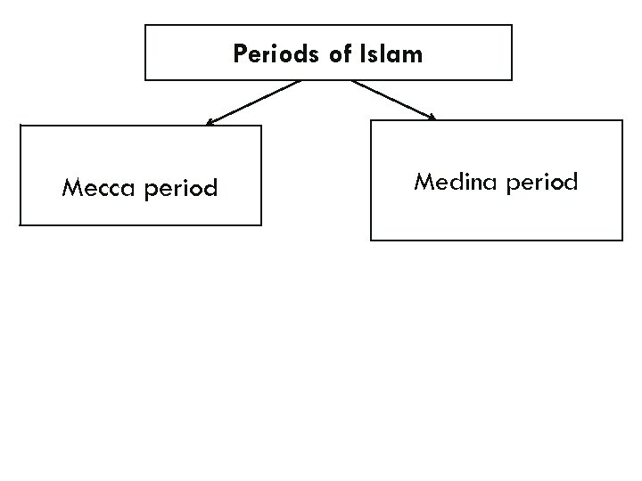 Periods of Islam Mecca period Medina period 