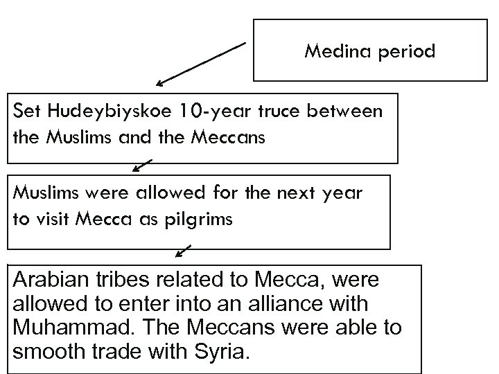 Medina period Set Hudeybiyskoe 10 -year truce between the Muslims and the Meccans Muslims