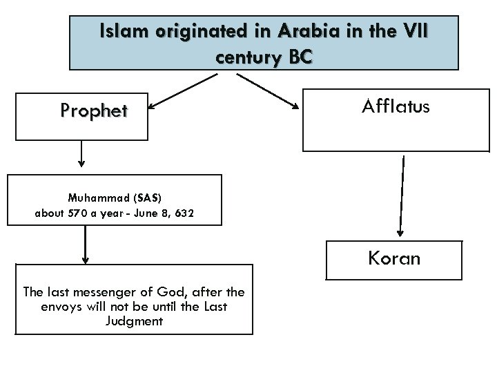 Islam originated in Arabia in the VII century BC Prophet Afflatus Muhammad (SAS) about