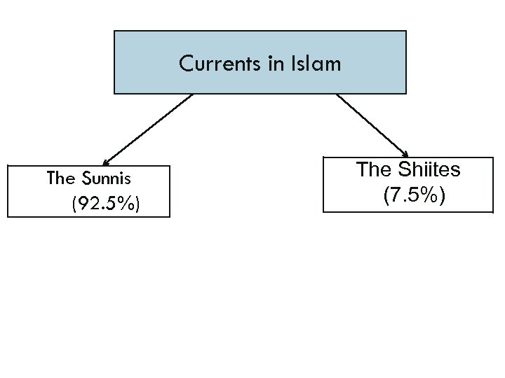 Currents in Islam The Sunnis (92. 5%) The Shiites (7. 5%) 
