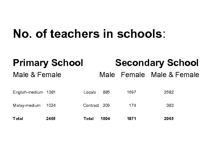 No. of teachers in schools: Primary School Secondary School Male & Female English-medium 1381