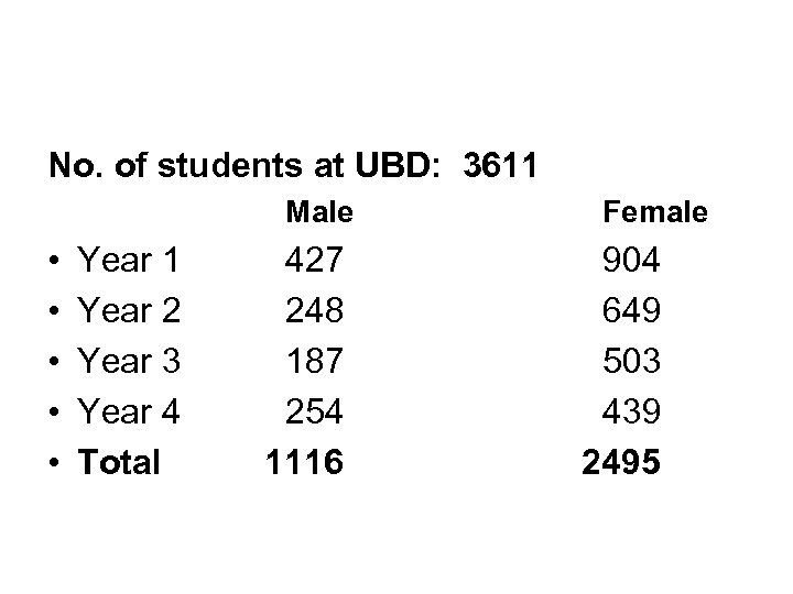 No. of students at UBD: 3611 Male • • • Year 1 Year 2
