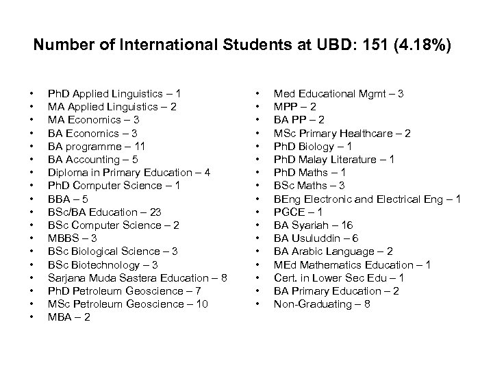 Number of International Students at UBD: 151 (4. 18%) • • • • •