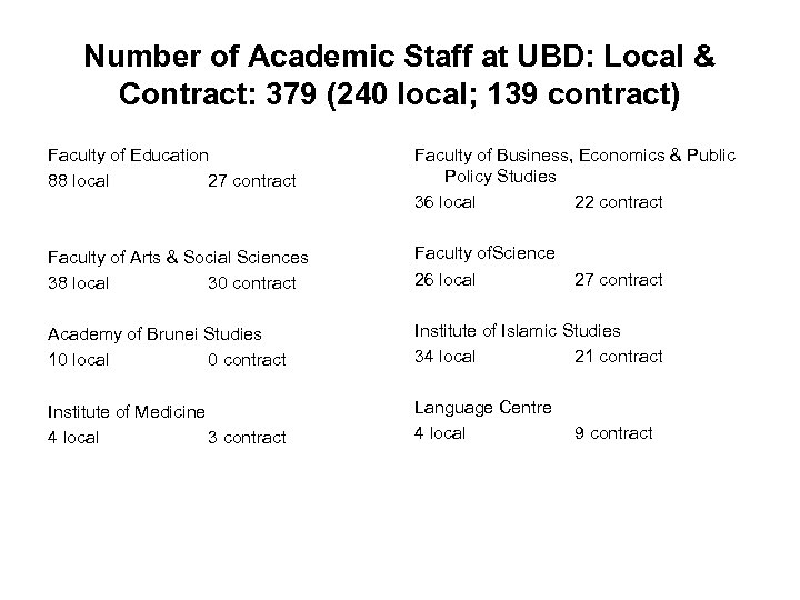 Number of Academic Staff at UBD: Local & Contract: 379 (240 local; 139 contract)