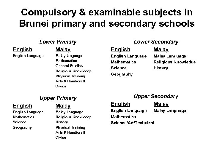 Compulsory & examinable subjects in Brunei primary and secondary schools English Lower Primary Malay