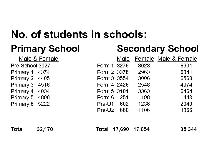 No. of students in schools: Primary School Secondary School Male & Female Pre-School 3927