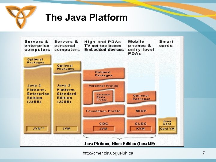 The Java Platform http: //cmer. cis. uoguelph. ca 7 