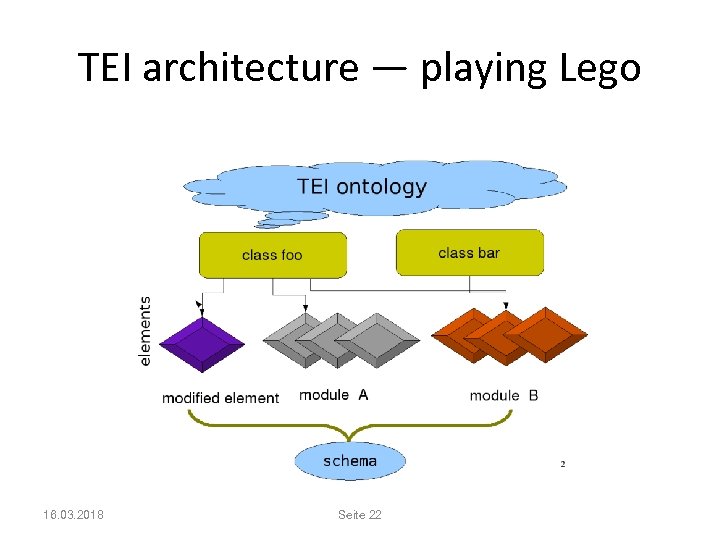 TEI architecture — playing Lego 16. 03. 2018 Seite 22 
