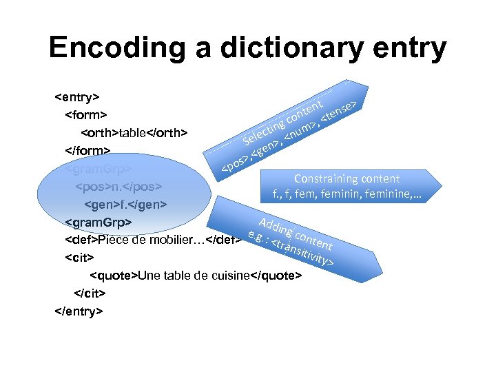 Encoding a dictionary entry <entry> > t tense <form> on g c m>, <