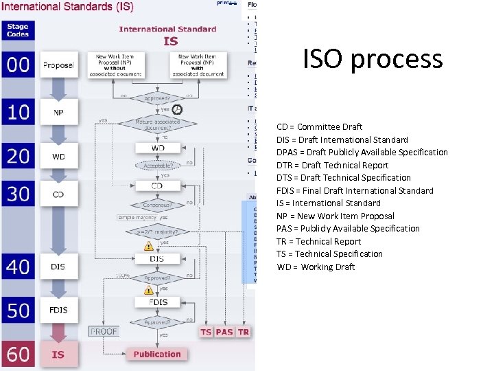 ISO process CD = Committee Draft DIS = Draft International Standard DPAS = Draft