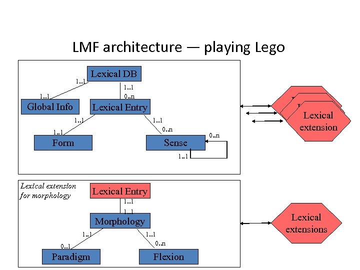 LMF architecture — playing Lego 1. . 1 Lexical DB 1. . 1 Global