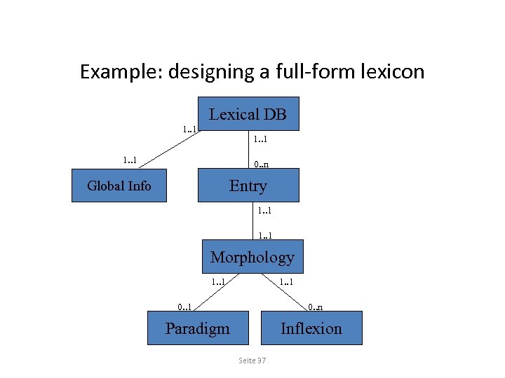 Example: designing a full-form lexicon Lexical DB 1. . 1 0. . n Entry