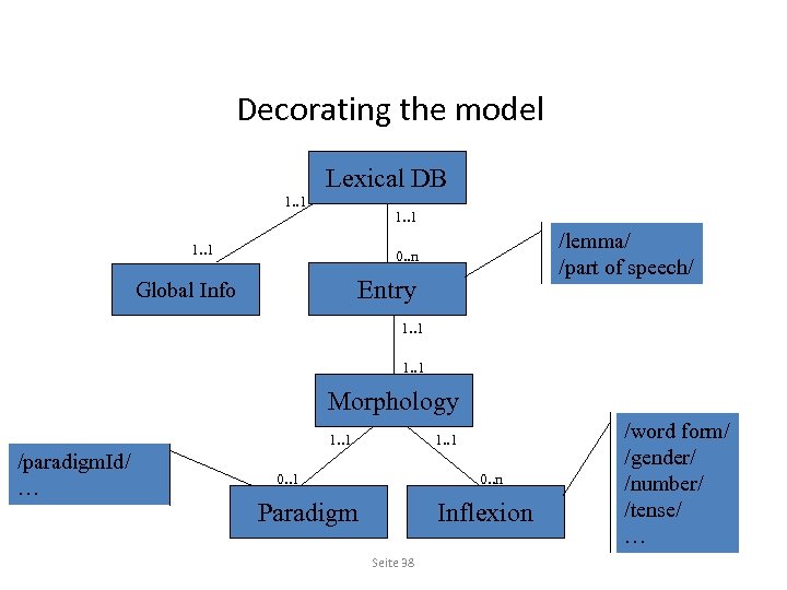 Decorating the model Lexical DB 1. . 1 /lemma/ /part of speech/ 0. .