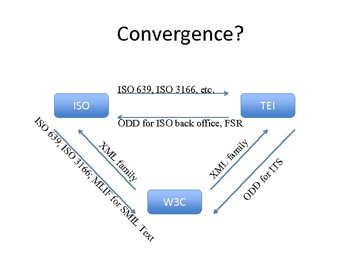 Convergence? ISO 639, ISO 3166, etc. ISO TEI O IS ODD for ISO back