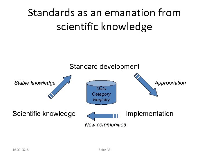 Standards as an emanation from scientific knowledge Standard development Stable knowledge Appropriation Data Category