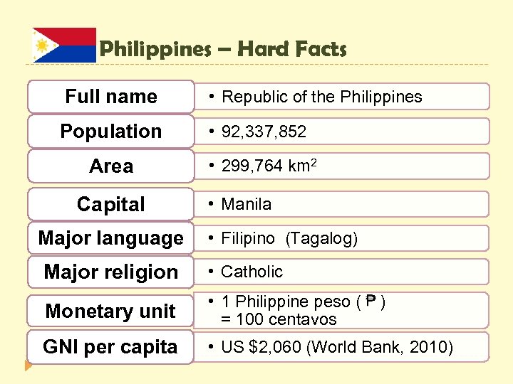 Philippines – Hard Facts Full name • Republic of the Philippines Population • 92,