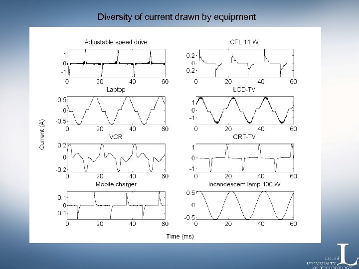 Diversity of current drawn by equipment 