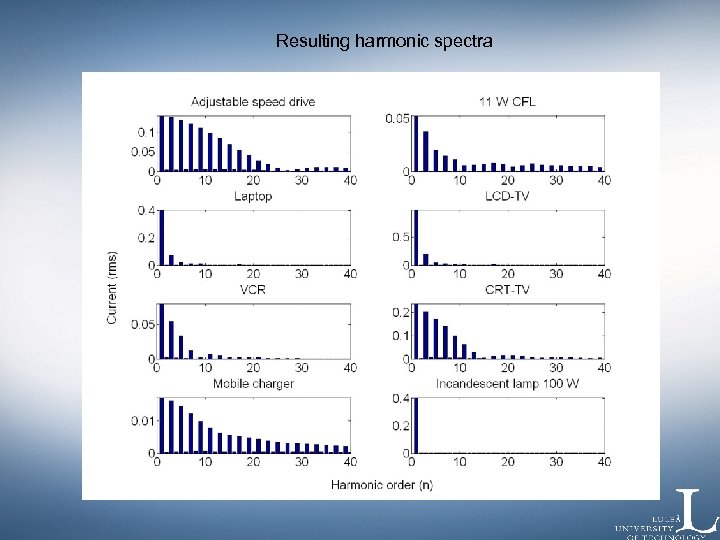 Resulting harmonic spectra 