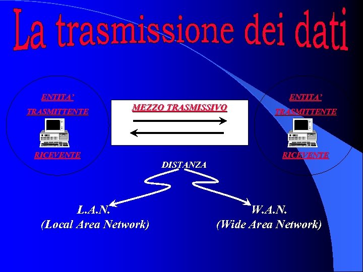 ENTITA’ TRASMITTENTE ENTITA’ MEZZO TRASMISSIVO RICEVENTE L. A. N. (Local Area Network) DISTANZA TRASMITTENTE