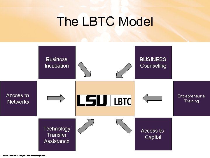 The LBTC Model Business Incubation BUSINESS Counseling Access to Networks Entrepreneurial Training Technology Transfer