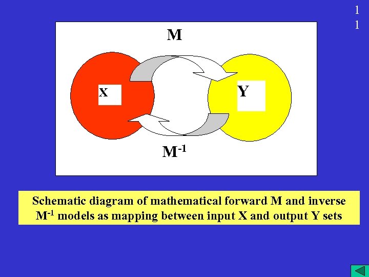 1 1 M Y X M-1 Schematic diagram of mathematical forward M and inverse