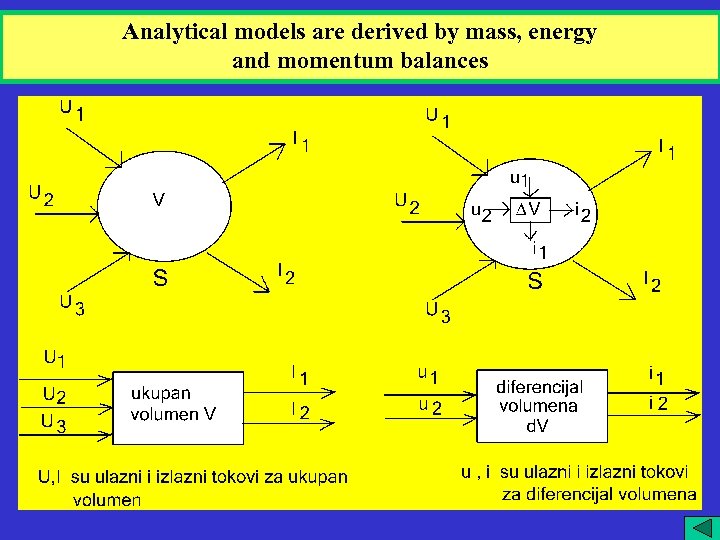 Analytical models are derived by mass, energy and momentum balances 1 2 