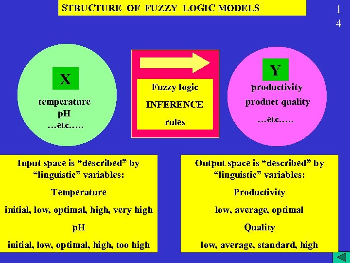 STRUCTURE OF FUZZY LOGIC MODELS 1 4 Y X Fuzzy logic temperature p. H