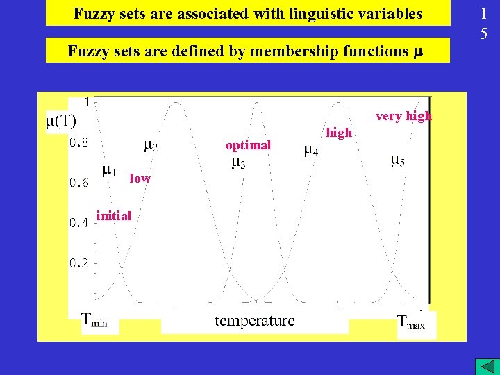 Fuzzy sets are associated with linguistic variables Fuzzy sets are defined by membership functions