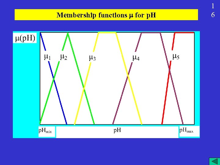 Membership functions for p. H 1 6 