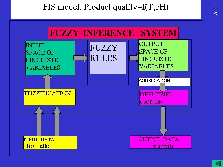 FIS model: Product quality=f(T, p. H) FUZZY INFERENCE SYSTEM INPUT SPACE OF LINGUISTIC VARIABLES