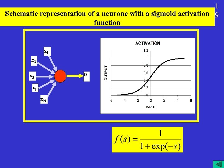 1 Schematic representation of a neurone with a sigmoid activation 9 function x 1