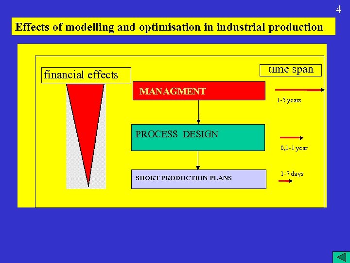 4 Effects of modelling and optimisation in industrial production time span financial effects MANAGMENT