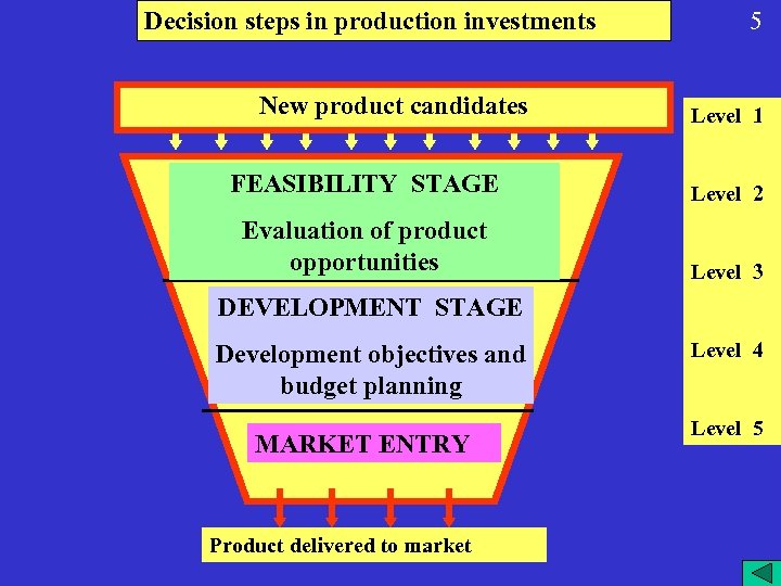 Decision steps in production investments New product candidates 5 Level 1 FEASIBILITY STAGE Level
