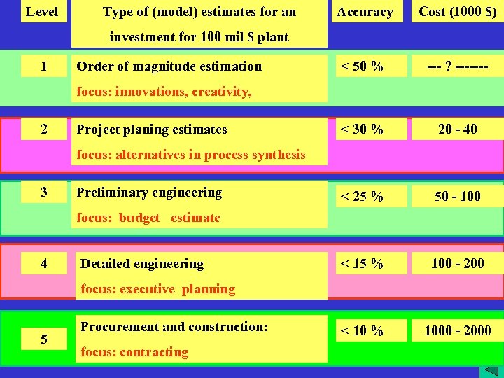 Level Type of (model) estimates for an Accuracy Cost (1000 6 $) < 50