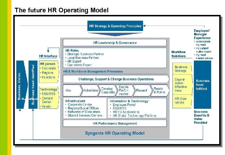 The future HR Operating Model 