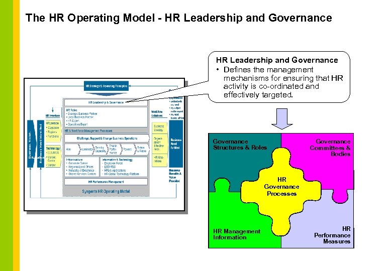 The HR Operating Model - HR Leadership and Governance • Defines the management mechanisms