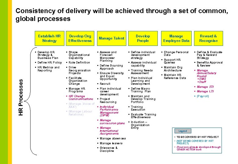 Consistency of delivery will be achieved through a set of common, global processes Develop