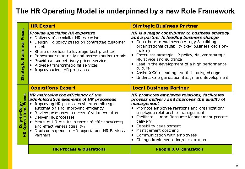 The HR Operating Model is underpinned by a new Role Framework Strategic Business Focus