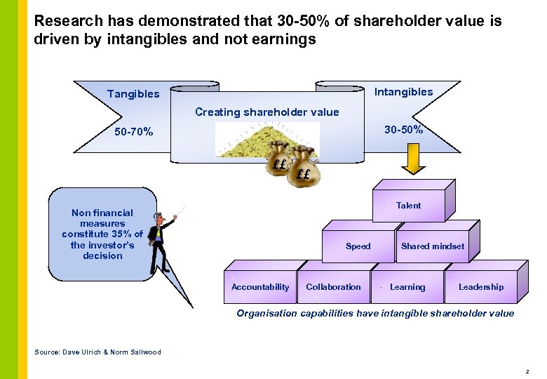 Research has demonstrated that 30 -50% of shareholder value is driven by intangibles and