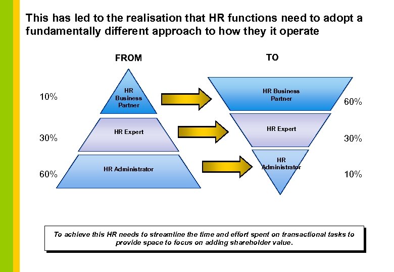 This has led to the realisation that HR functions need to adopt a fundamentally