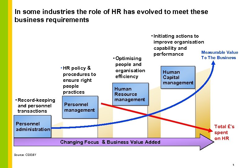 In some industries the role of HR has evolved to meet these business requirements