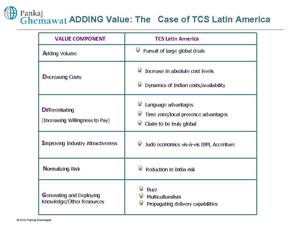 ADDING Value: The Case of TCS Latin America VALUE COMPONENT Adding Volume Decreasing Costs