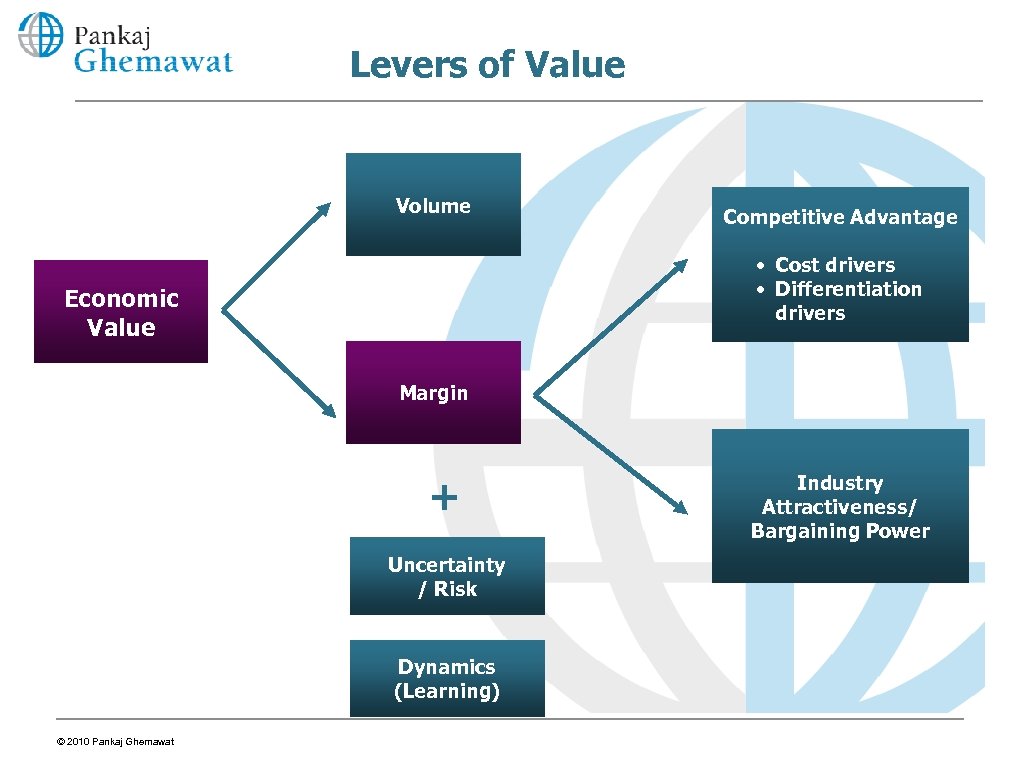 Levers of Value Volume Competitive Advantage • Cost drivers • Differentiation drivers Economic Value