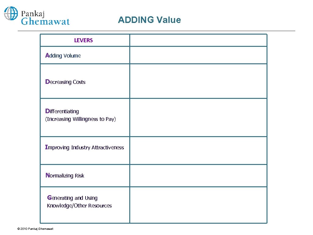 ADDING Value LEVERS Adding Volume Decreasing Costs Differentiating (Increasing Willingness to Pay) Improving Industry