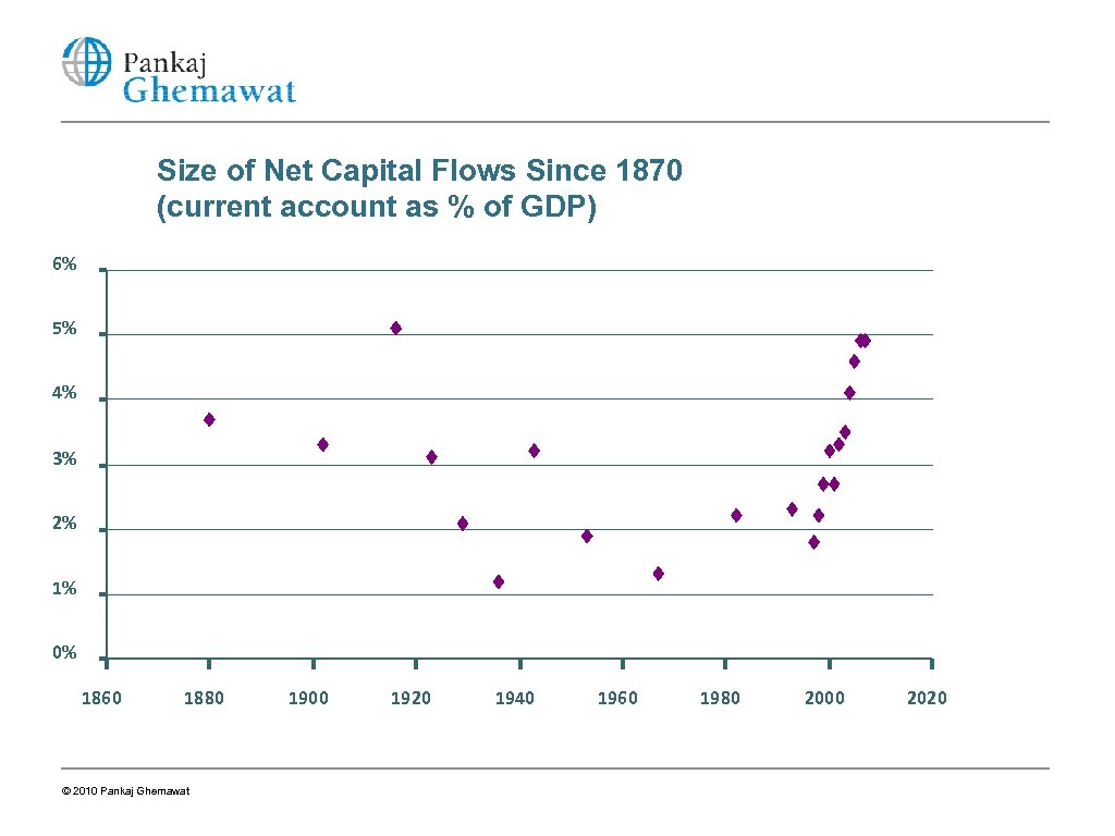 Size of Net Capital Flows Since 1870 (current account as % of GDP) 6%