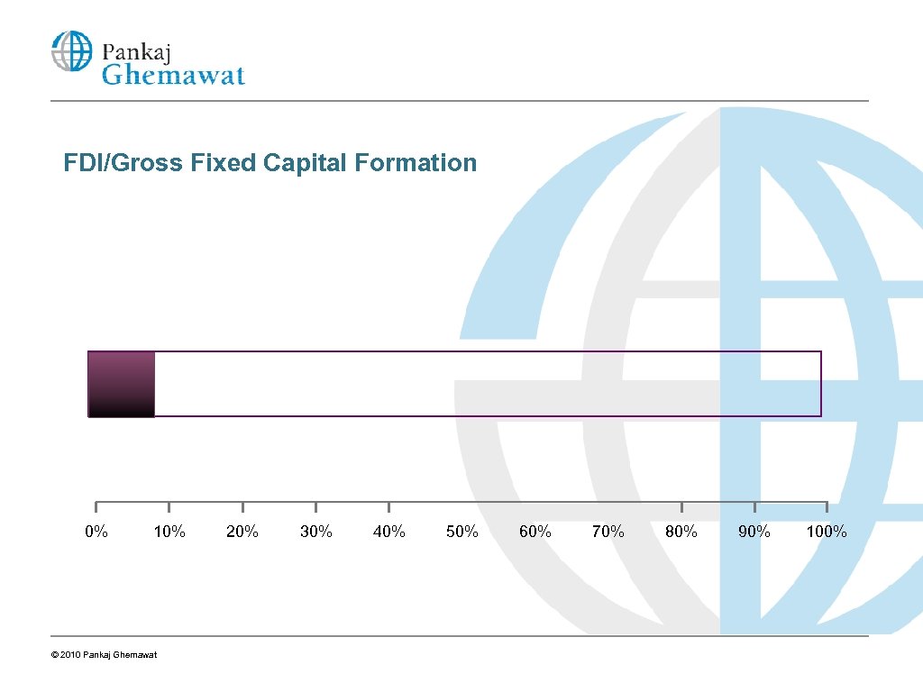 FDI/Gross Fixed Capital Formation 0% 10% © 2010 Pankaj Ghemawat 20% 30% 40% 50%