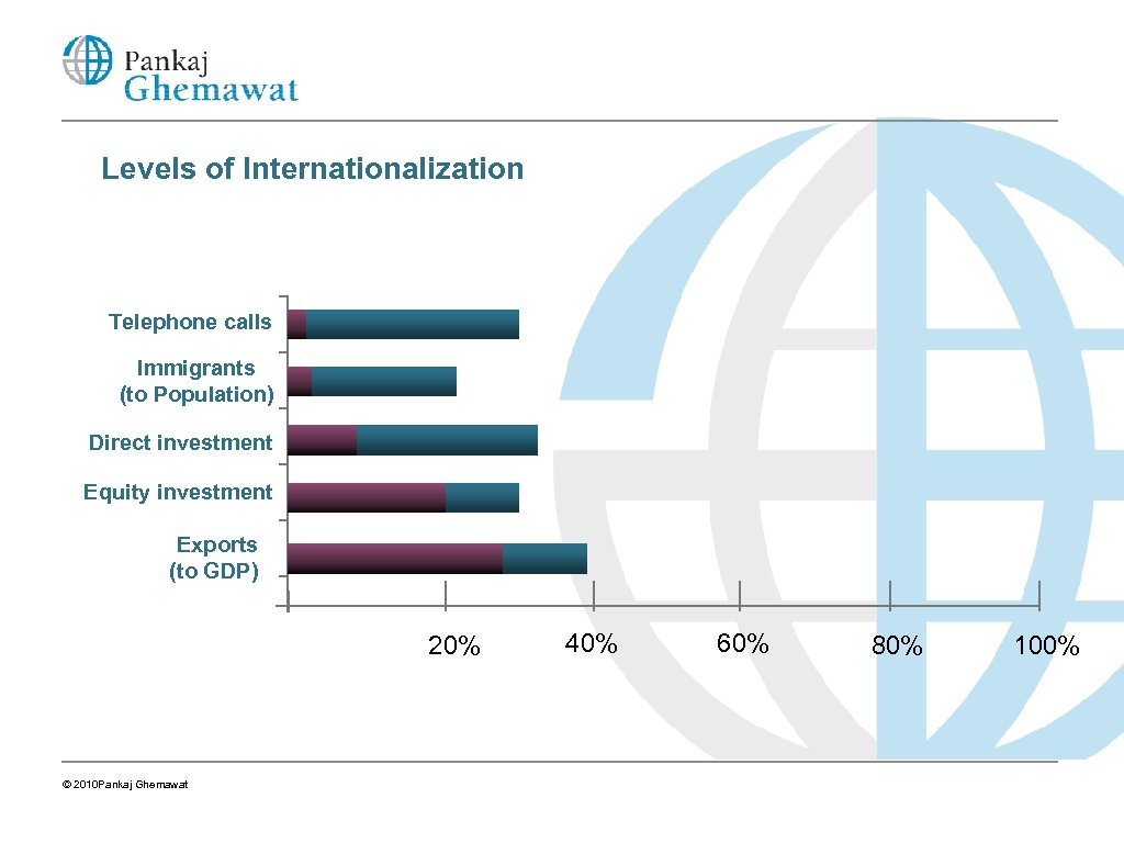 Levels of Internationalization Telephone calls Immigrants (to Population) Direct investment Equity investment Exports (to