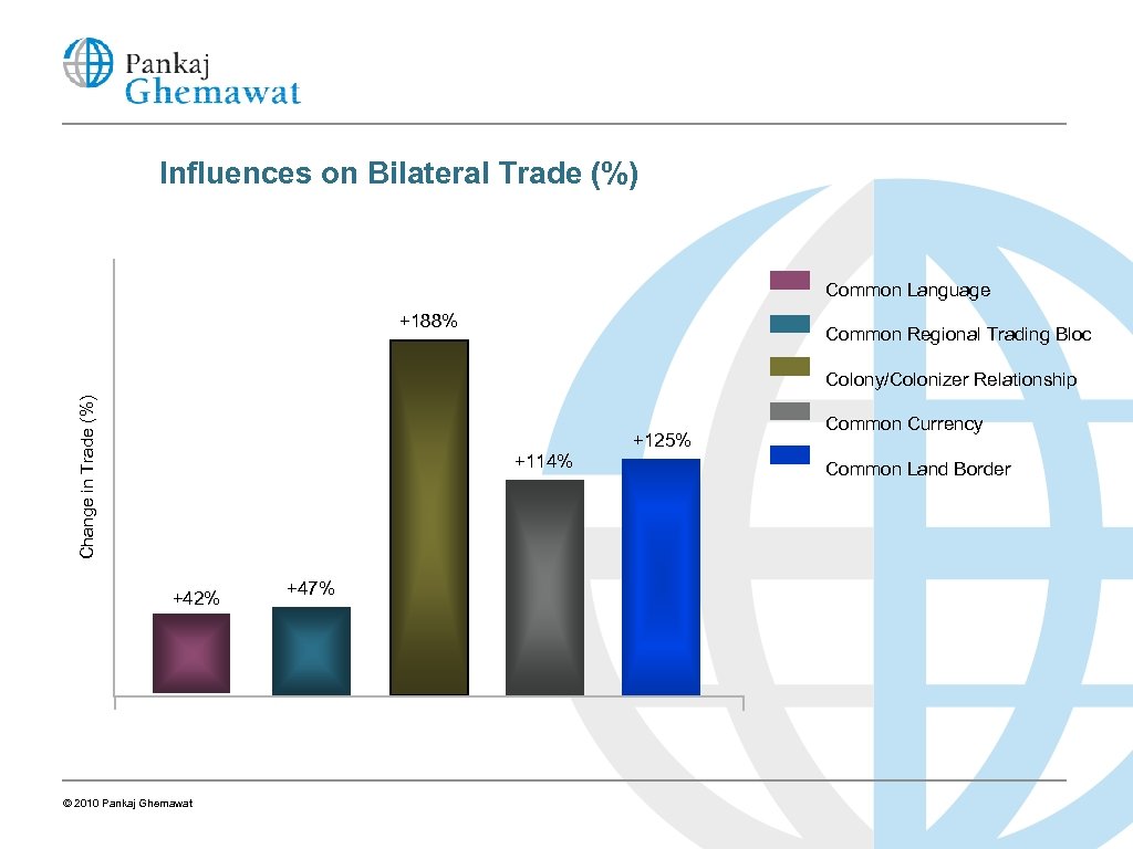 Influences on Bilateral Trade (%) Common Language +188% Common Regional Trading Bloc Change in