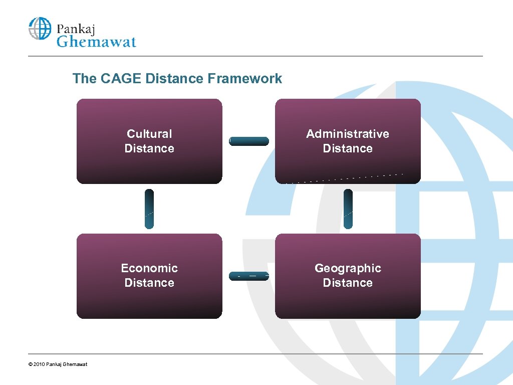 The CAGE Distance Framework Cultural Distance Economic Distance © 2010 Pankaj Ghemawat Administrative Distance